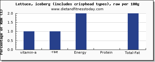 vitamin a, rae and nutrition facts in vitamin a in iceberg lettuce per 100g